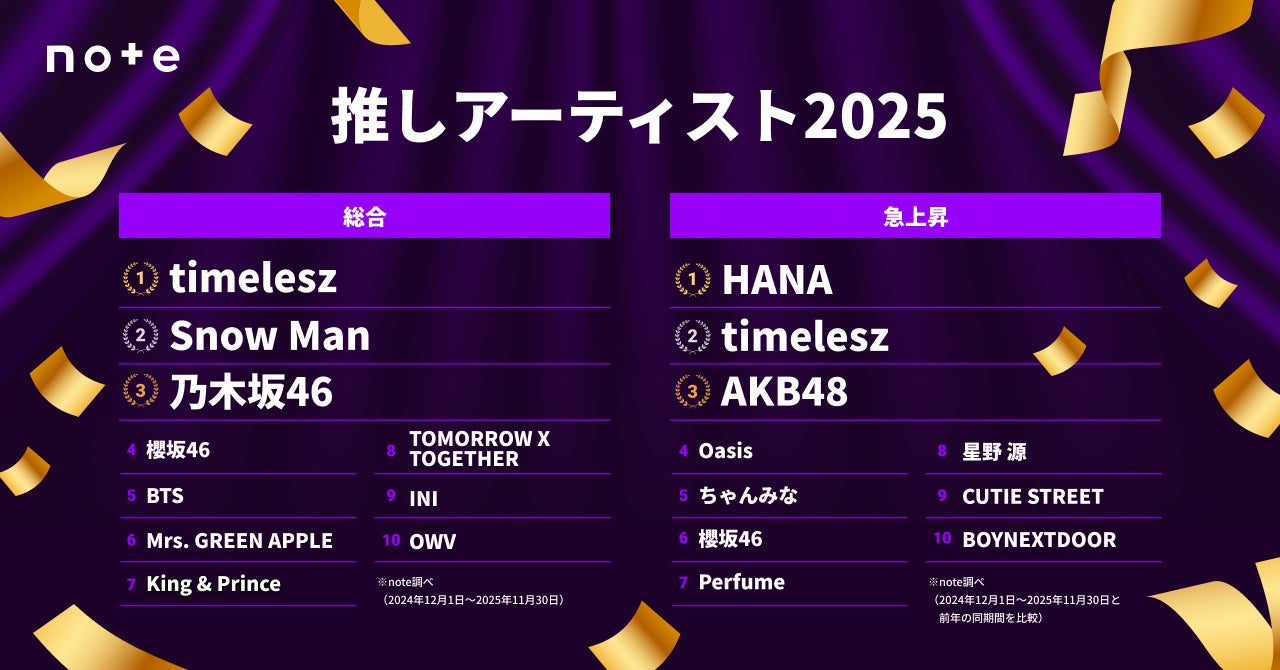 推しのアーティストランキング2025 発表！総合1位はtimelesz、急上昇1位はHANA