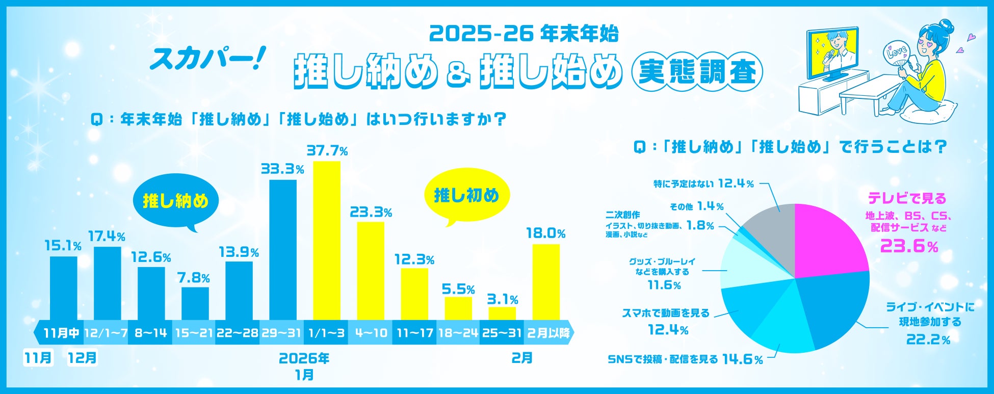 年末年始の「推し活」事情は？ ＜スカパー! 2025-26年末年始「推し納め＆推し始め」実態調査＞ 2025年の推し活TOP3は「日本のアイドル」「アーティスト」「キャラクター」