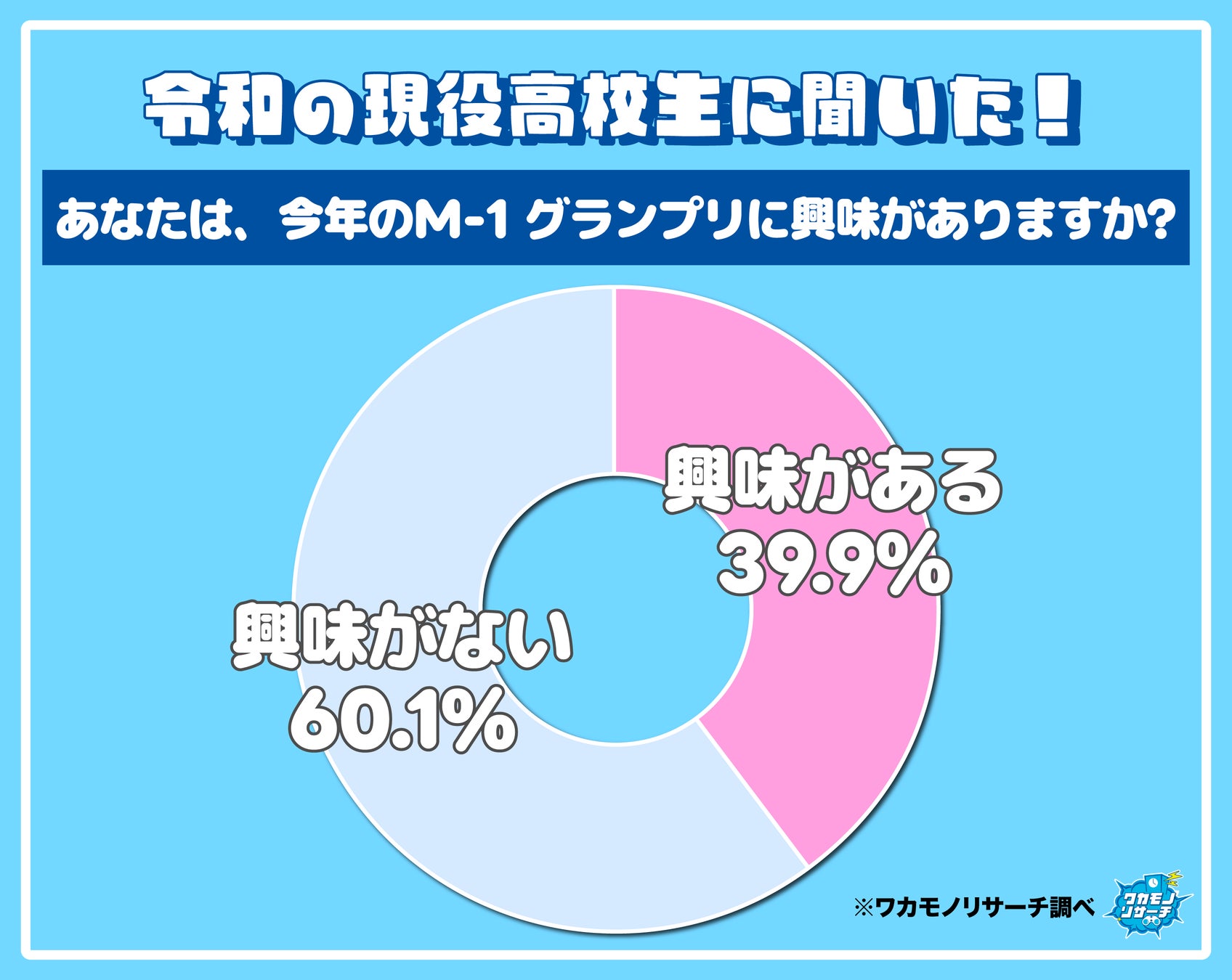 お笑い離れか？ 令和の現役高校生の６割以上「今年のM-1グランプリに興味がない」その全貌を公開！