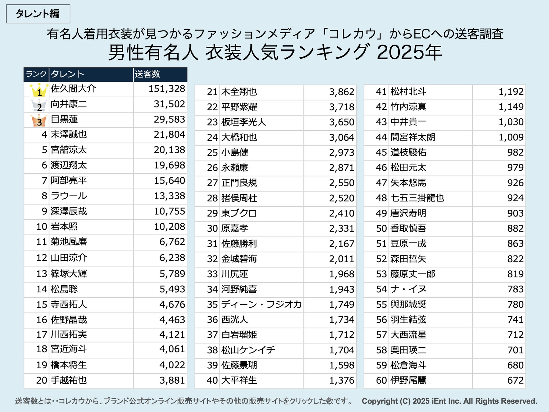 Snow Manが席巻、主役は“人”「芸能人着用衣装ランキング2025」発表