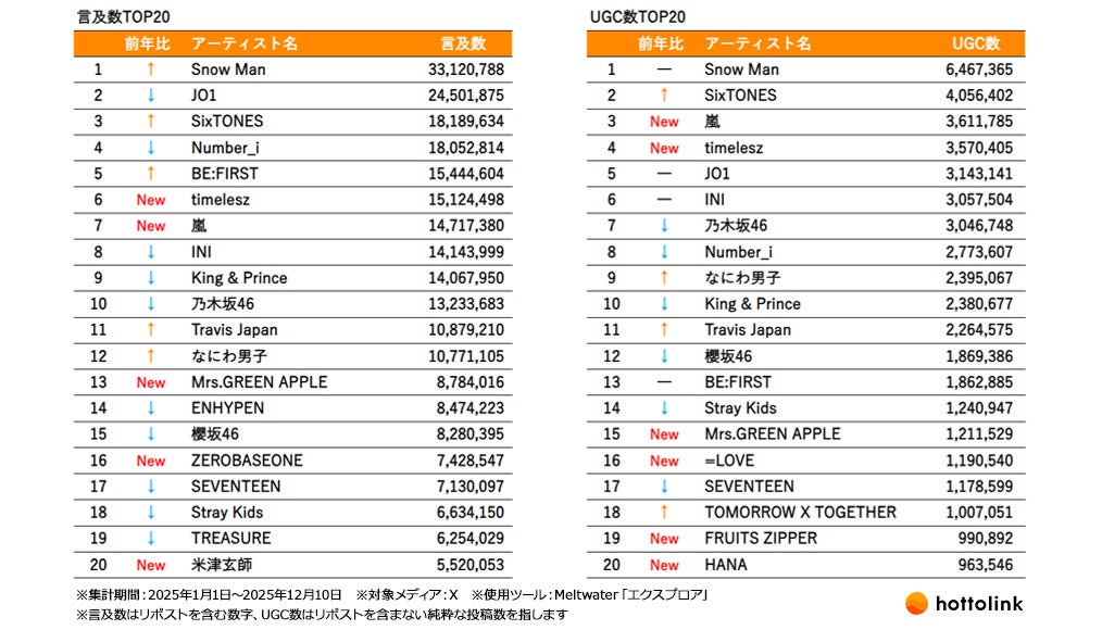 上田晋也初監督作品、開始３週間で累計１億３０００万再生突破！豪華ゲストによる縦型ショートコント『うえだしんや界隈』、国内Instagram利用者の約4人に1人が視聴。