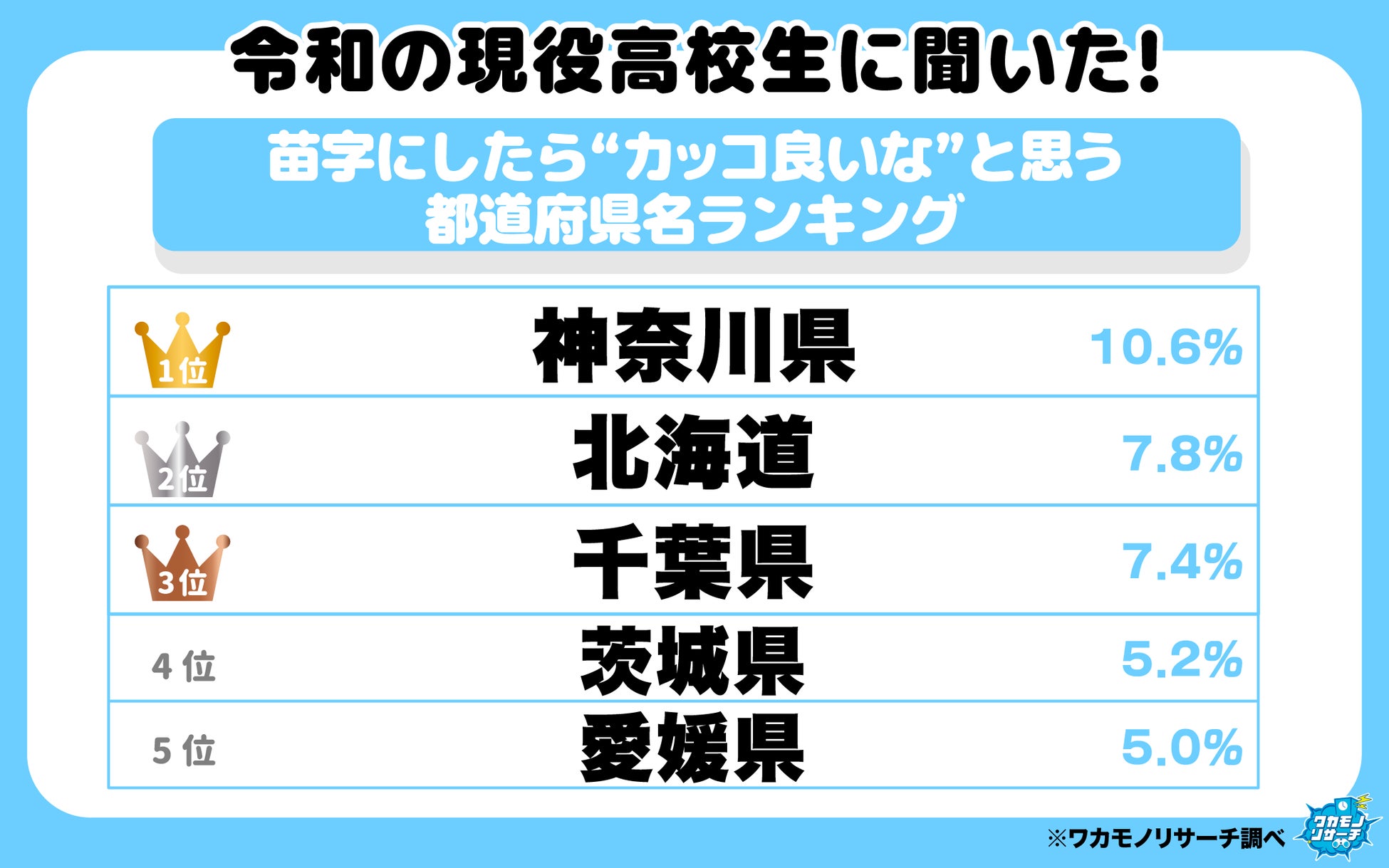 令和の現役高校生に聞いた！苗字にしたら“カッコ良いな”と思う都道府県名ランキング！魅力度が低いあの県も上位に！？