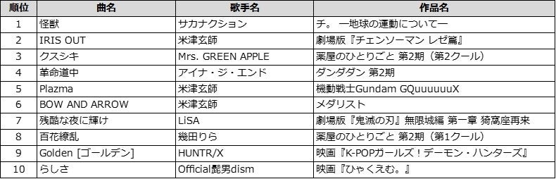 2025年に放送・公開されたアニメ主題歌 DAMカラオケランキングTOP100発表『チ。 ―地球の運動について―』オープニング主題歌サカナクション「怪獣」が1位