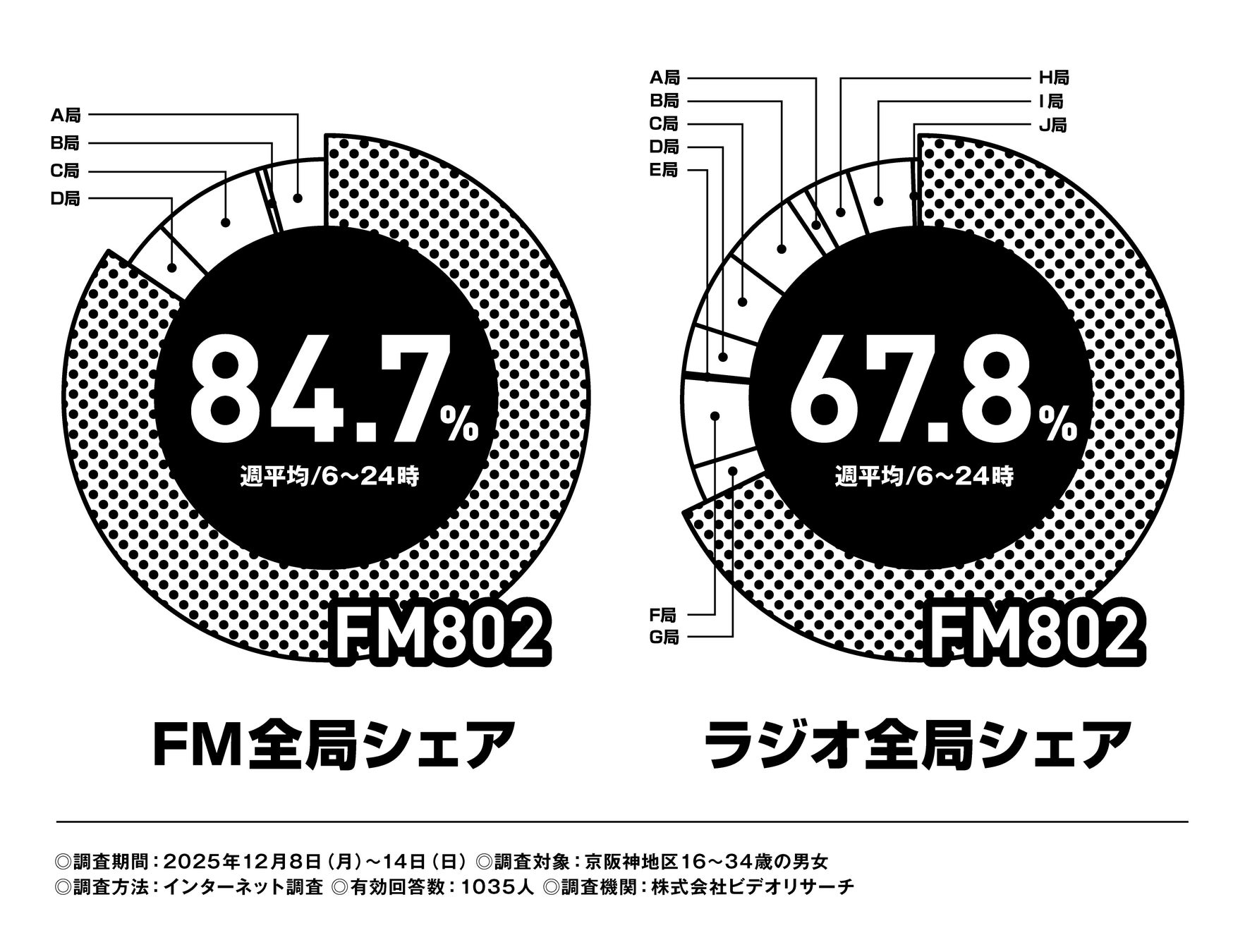 FM802は2025年12月度の「ビデオリサーチ関西圏ラジオ聴取率調査」においてコアターゲットとする16歳～34歳の6:00-24:00聴取で首位を獲得しました！