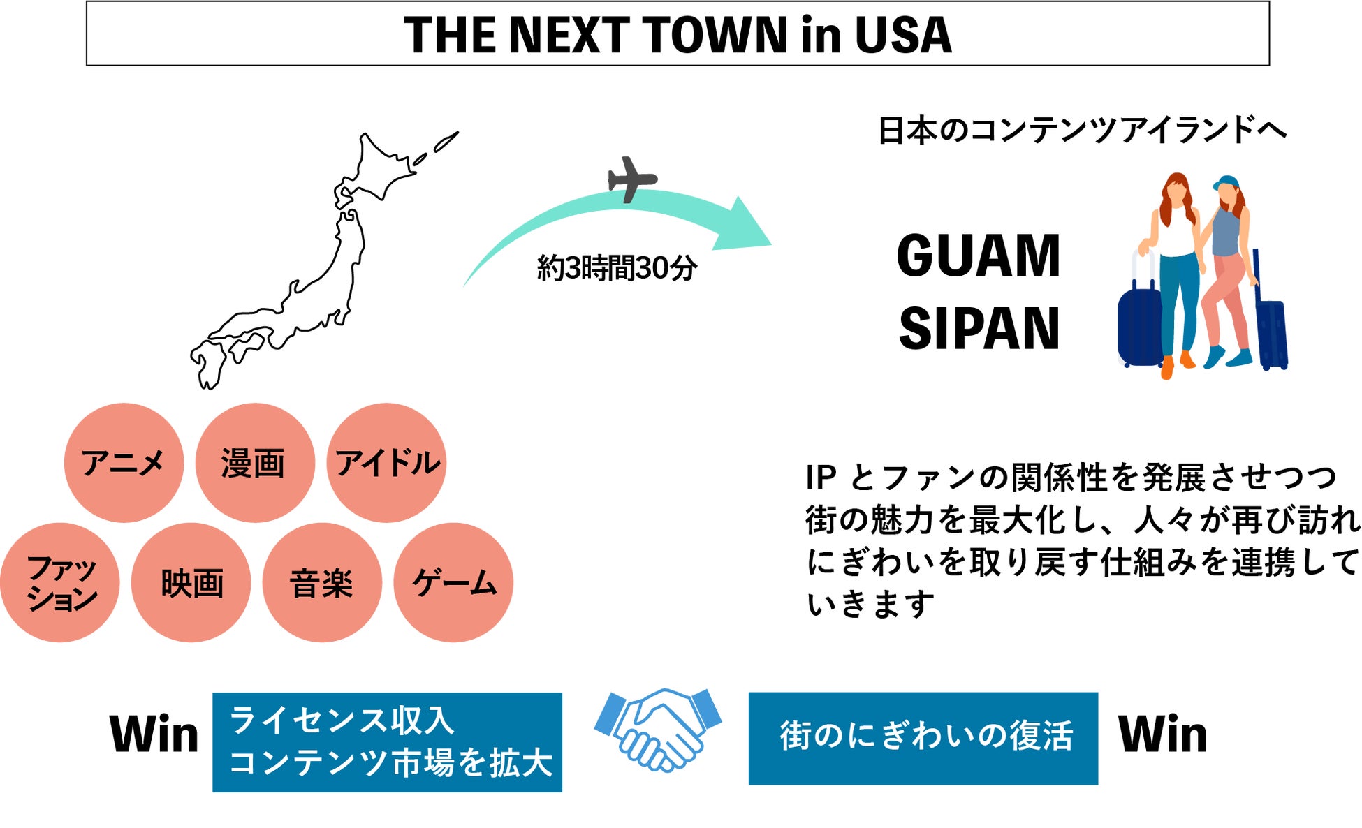 都市型エンターテイメント「THE NEXT TOWN」が米国への展開をスタート