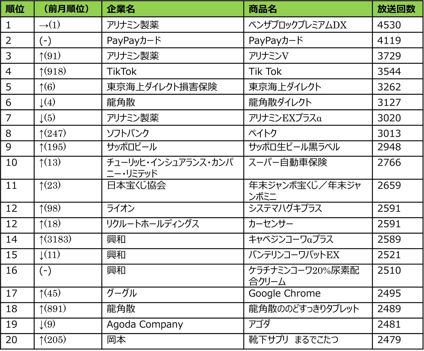 【SMN調査】2025年12月度テレビCM放送回数ランキング発表　PayPay経済圏が上位を席巻！TikTokは「安全性」訴求で急浮上