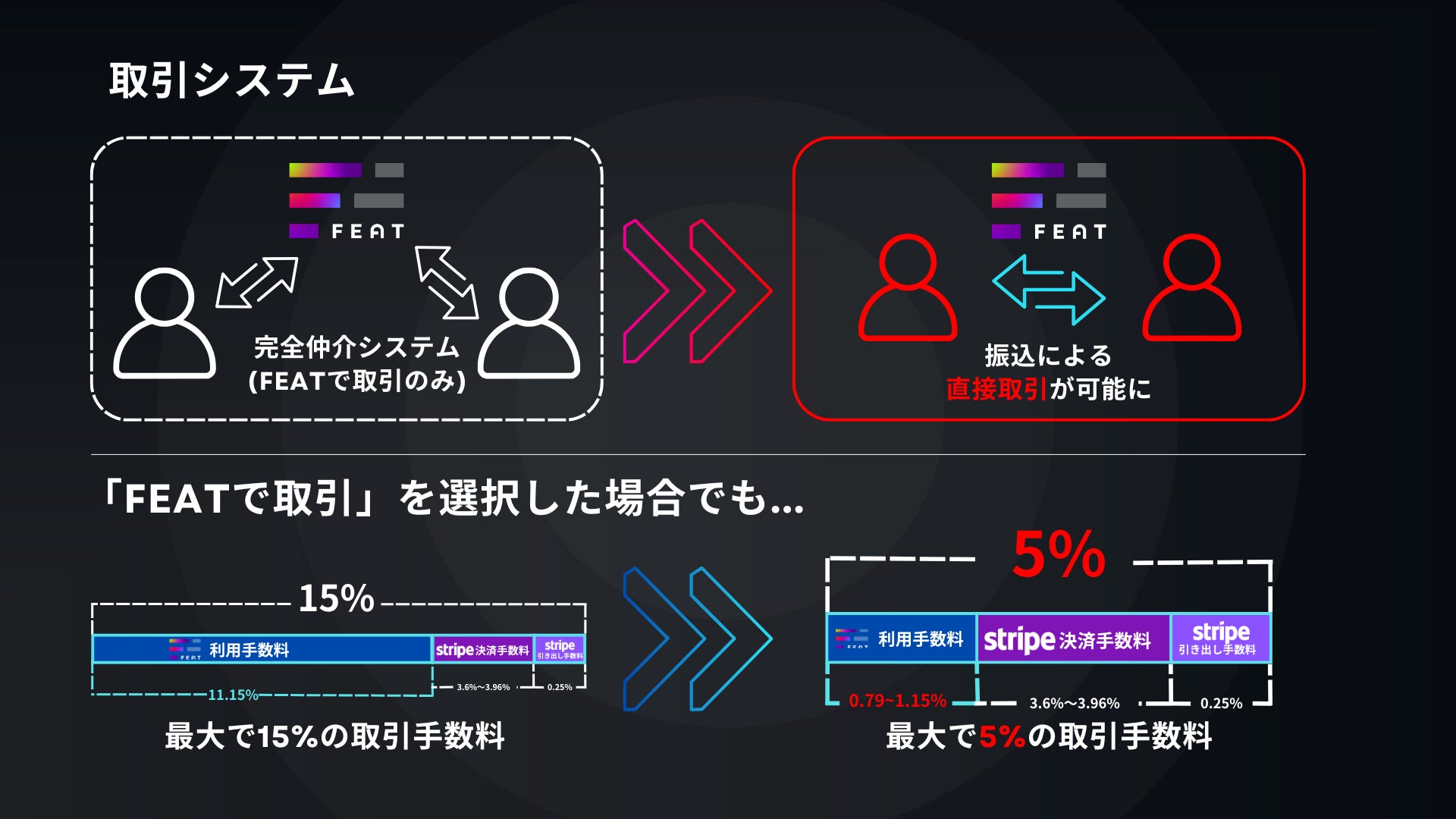 クリエイターコラボプラットフォーム「FEAT」取引手数料を無料化へ