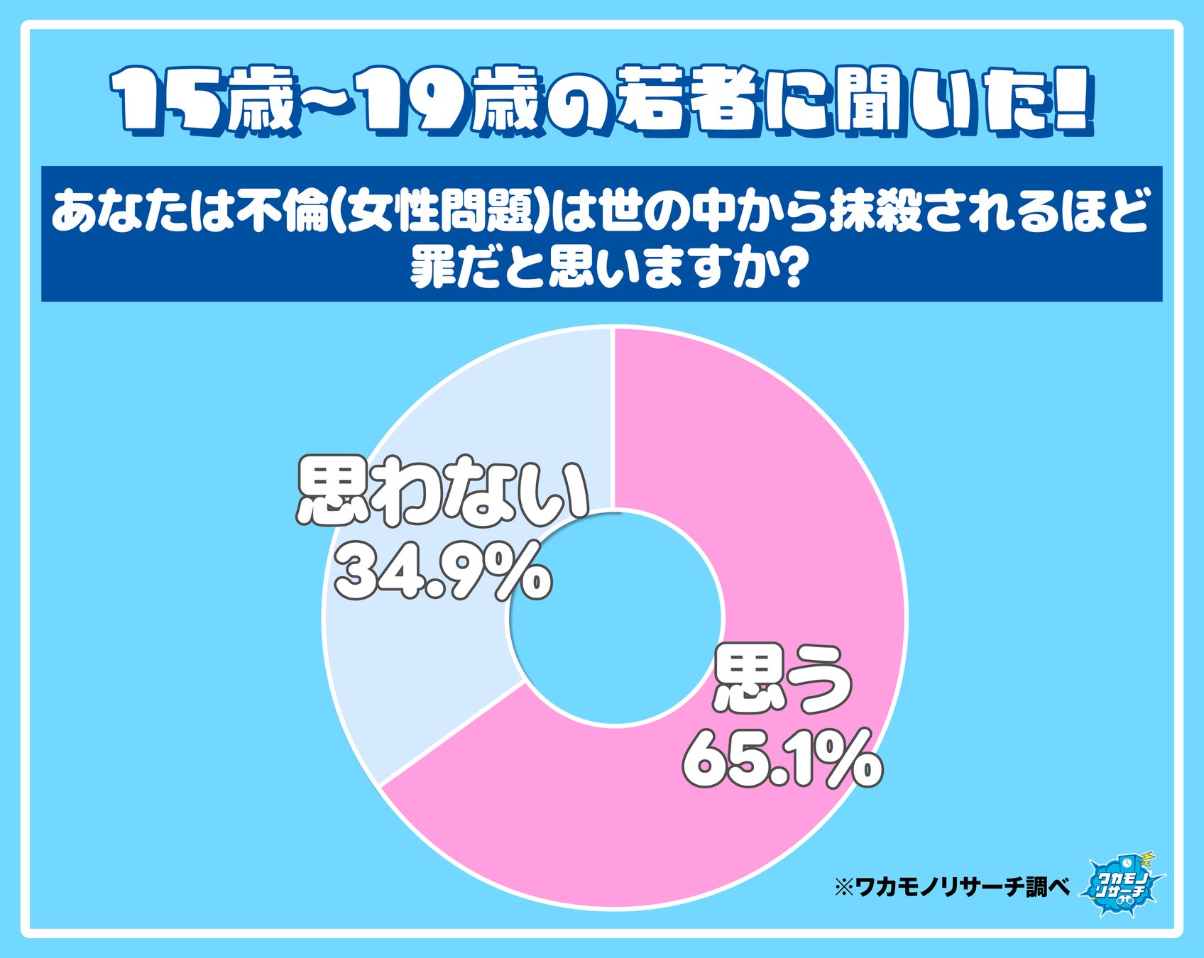 令和の若者の６５％以上 不倫（女性問題）は世の中から抹殺されるほどの罪だと思っていることが判明