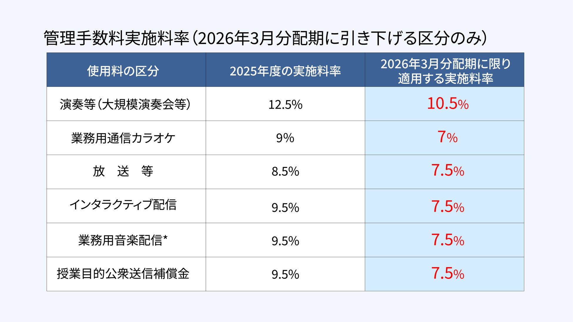 日本音楽著作権協会（JASRAC）は、管理手数料実施料率の一部を引き下げます（2026年3月分配期）