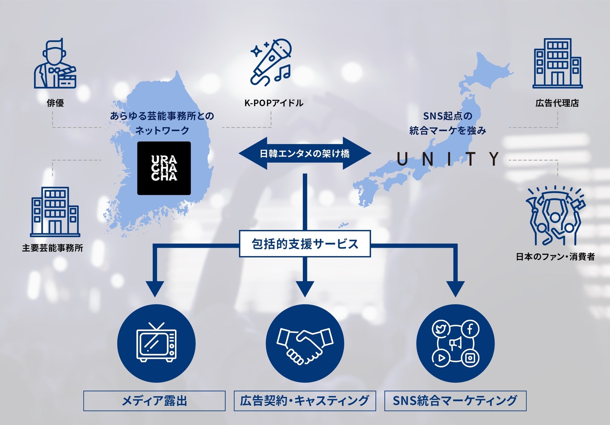 【UNITY株式会社】韓国の主要芸能事務所をはじめとする幅広いネットワークを持つ「株式会社URACHACHA」と連携し、韓国アーティスト・俳優の日本活動を包括支援するサービスを開始