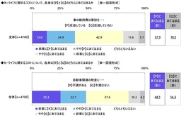 「エコドライブ（省燃費運転）は得意」　1位 福井県、2位 岡山県、3位 愛知県（アクサ損害保険調べ）