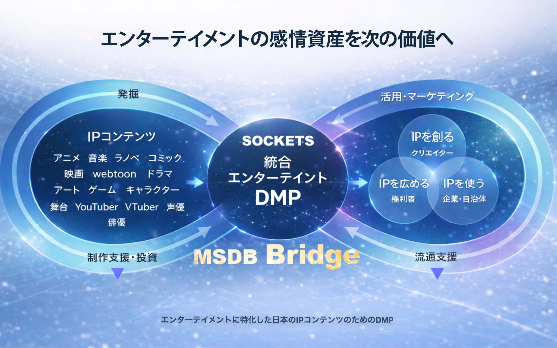 ソケッツ IPコンテンツ・エンターテイメントに特化したDMP「MSDB Bridge」開発・提供へ
