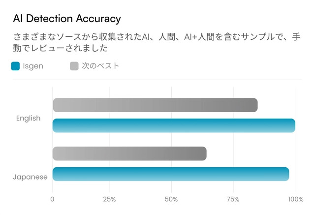 AI検出ツールは本当に信頼できるのか？精度・限界・ 正しい活用方法