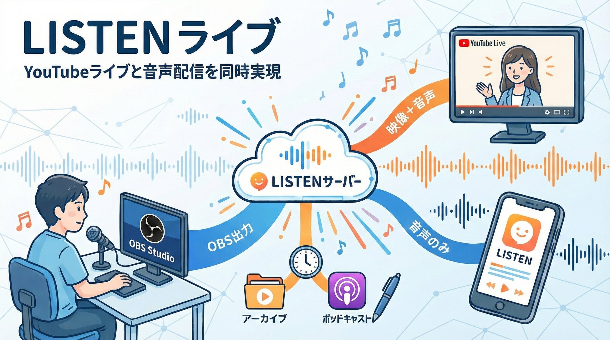 ポッドキャストプラットフォーム「LISTEN」、YouTubeライブと音声配信を同時に実現する新機能「LISTENライブ」をリリース