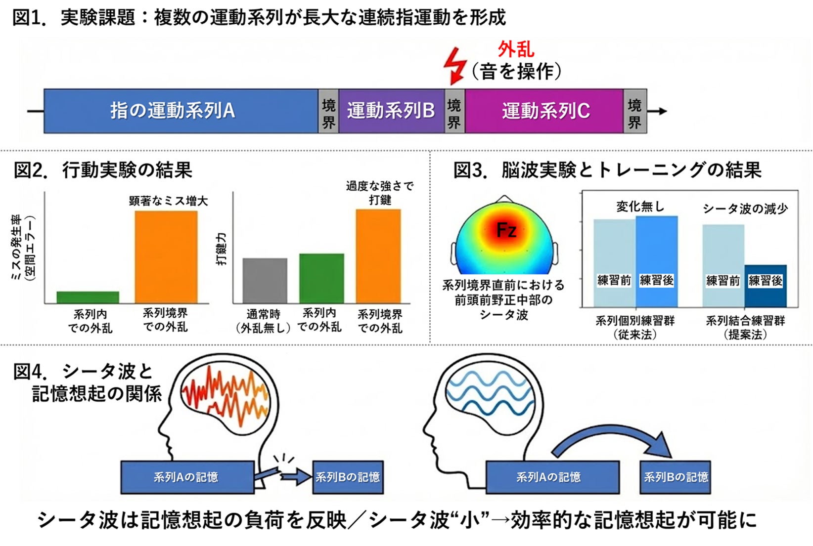 記憶した演奏動作の想起が不安定になる仕組みとそのトレーニング法を発見