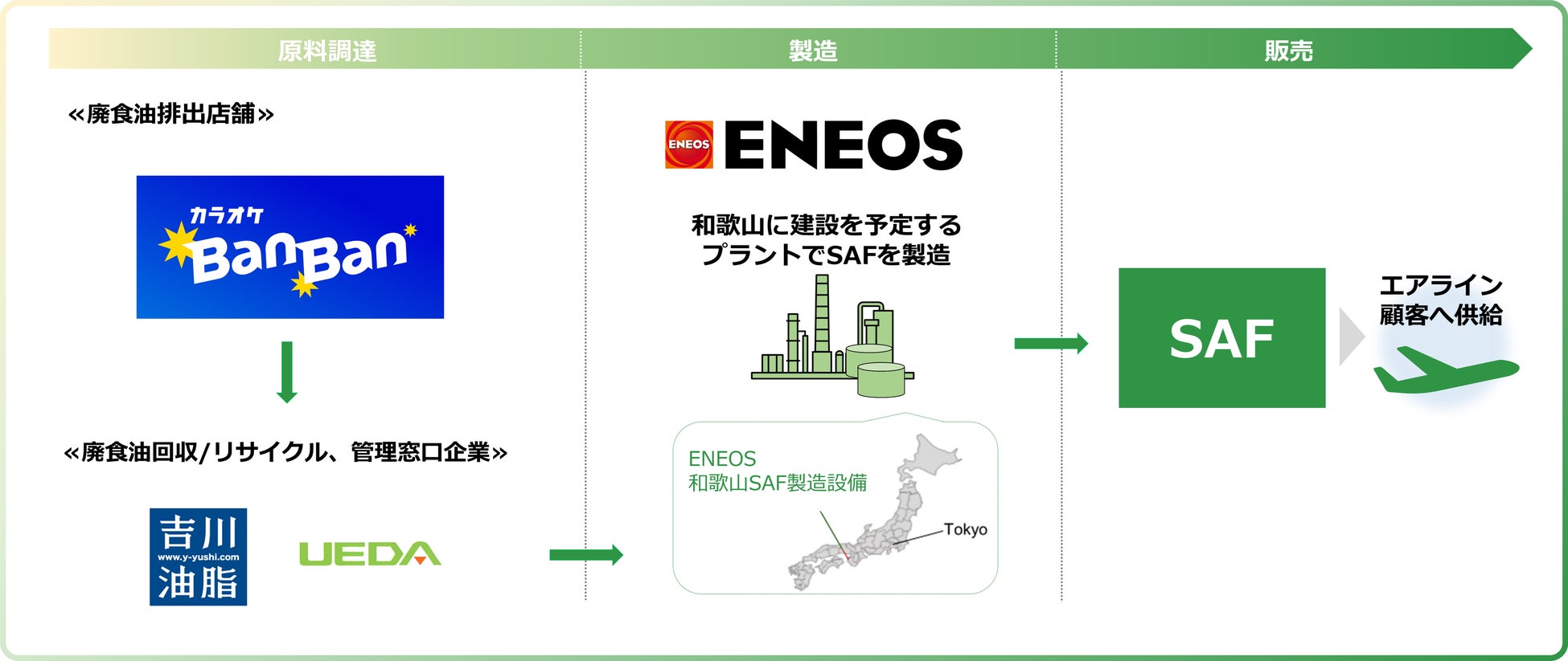 ＥＮＥＯＳ、吉川油脂、植田油脂と航空燃料の原料への廃食油再活用に関する基本合意書を締結