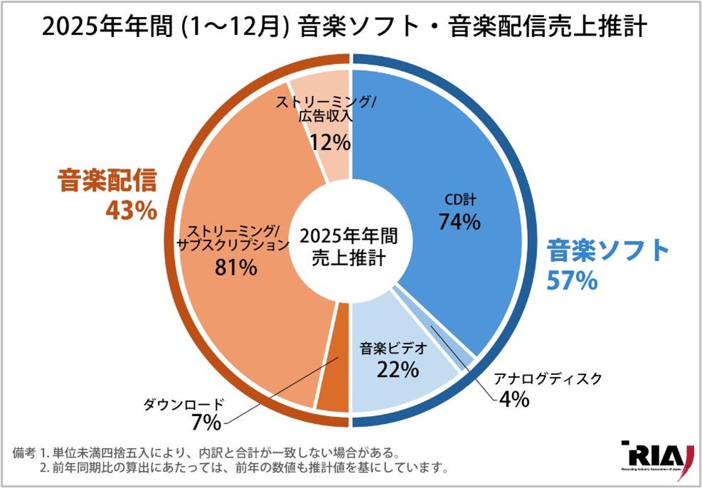 2025年国内レコード市場(音楽ソフト+音楽配信)は3,988億円と推計