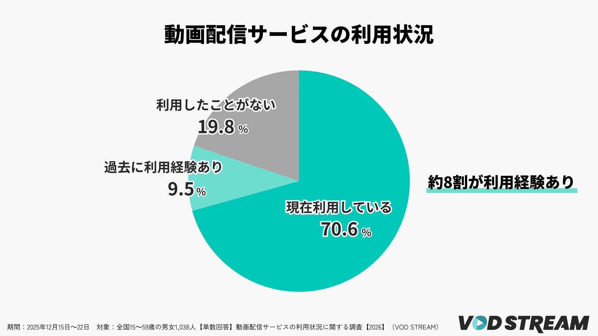 【2026年最新調査】動画配信サービス総合満足度、「Netflix」が2年連続首位―「DMM TV」が前回10位から3位へ（VOD STREAM調べ）
