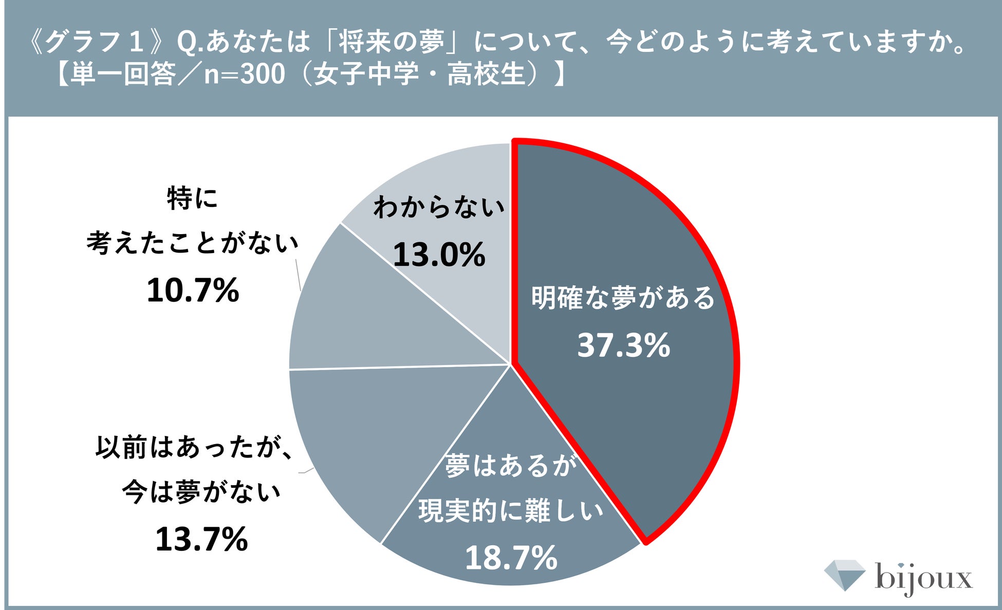 【bijoux 女子中高生の芸能界意識調査 2026】約3割以上の女子中高生が「芸能界に興味がある」と回答した一方、多くの人が「容姿や才能」が理由で難しい、なりたいと思わないということが判明。