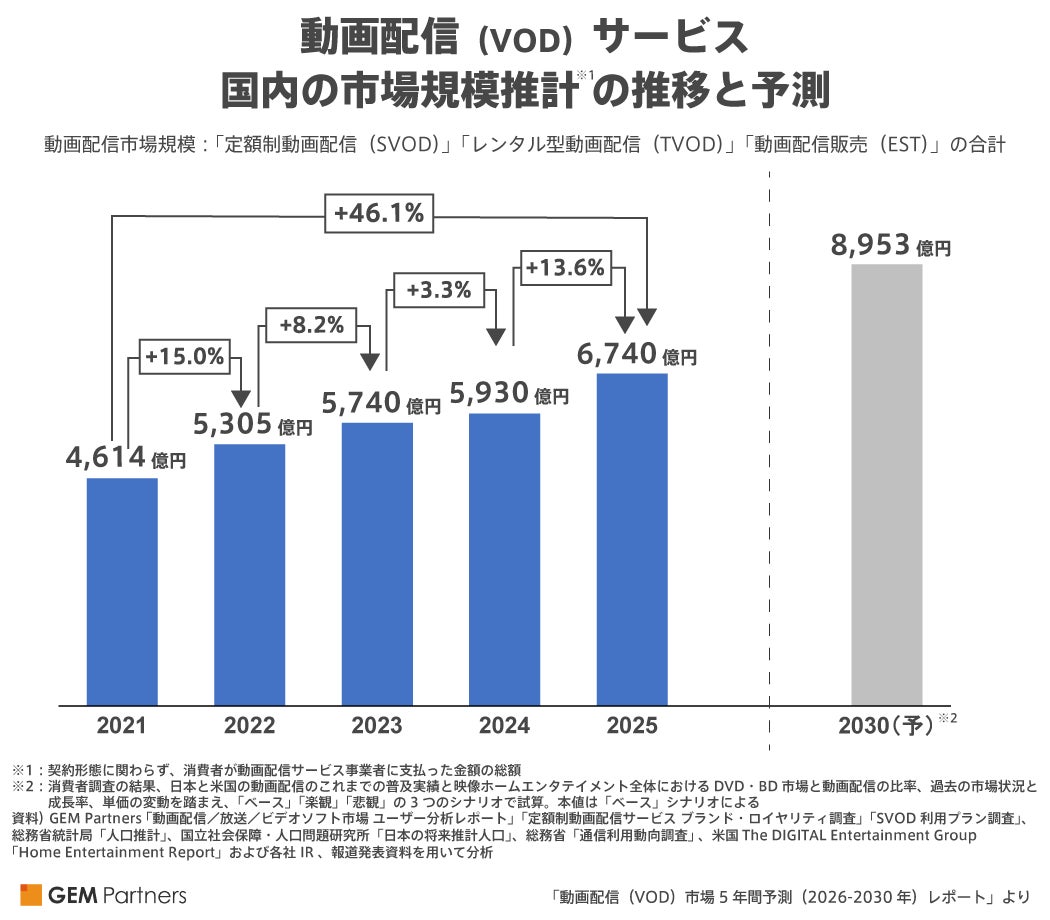 2025年の動画配信（VOD）市場規模は推計6,740億円、3年ぶりの二桁成長率、2030年には8,953億円となる見込み【GEM Partners】