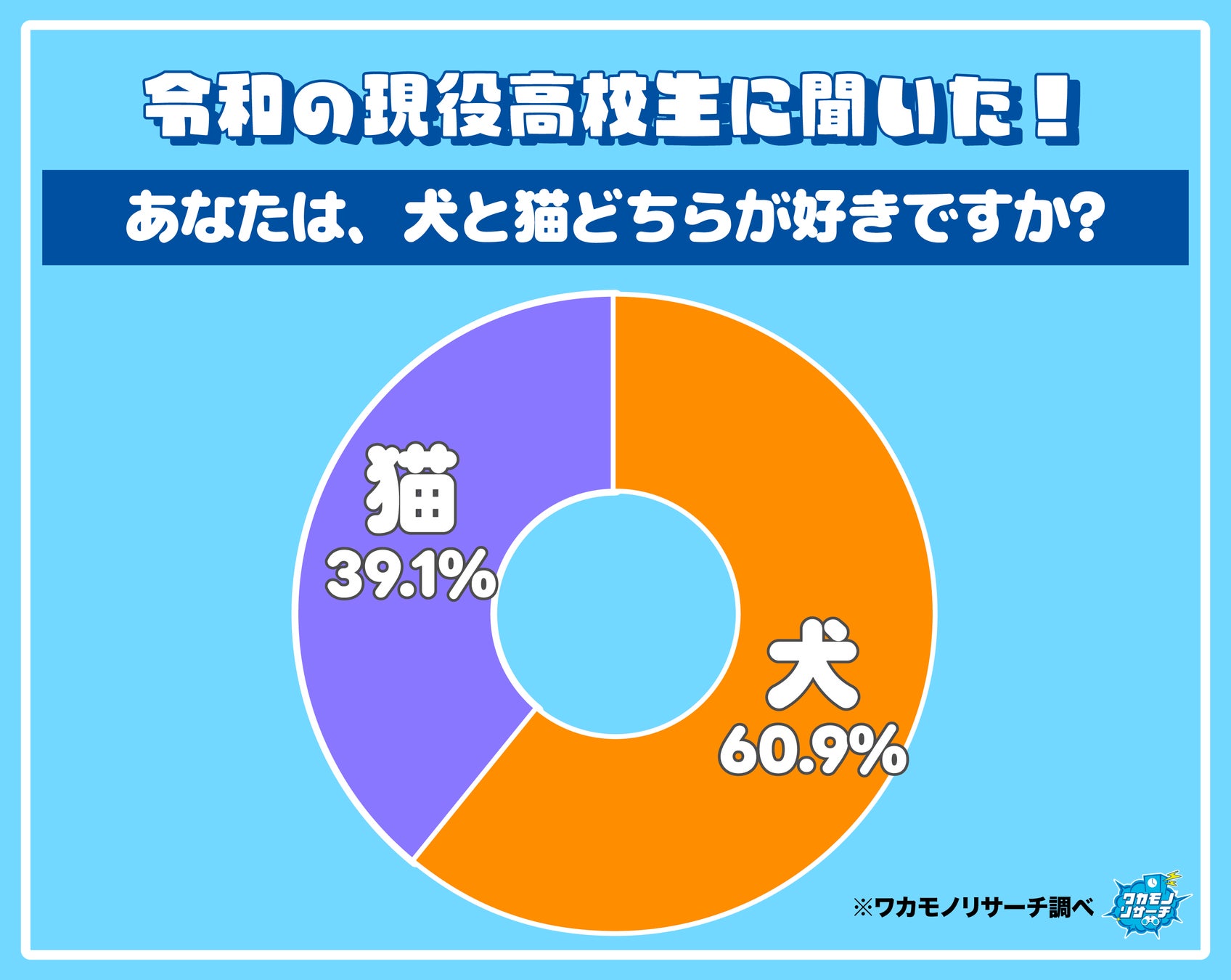 【犬 VS 猫】令和の現役高校生は圧倒的に“犬推し”という結果に