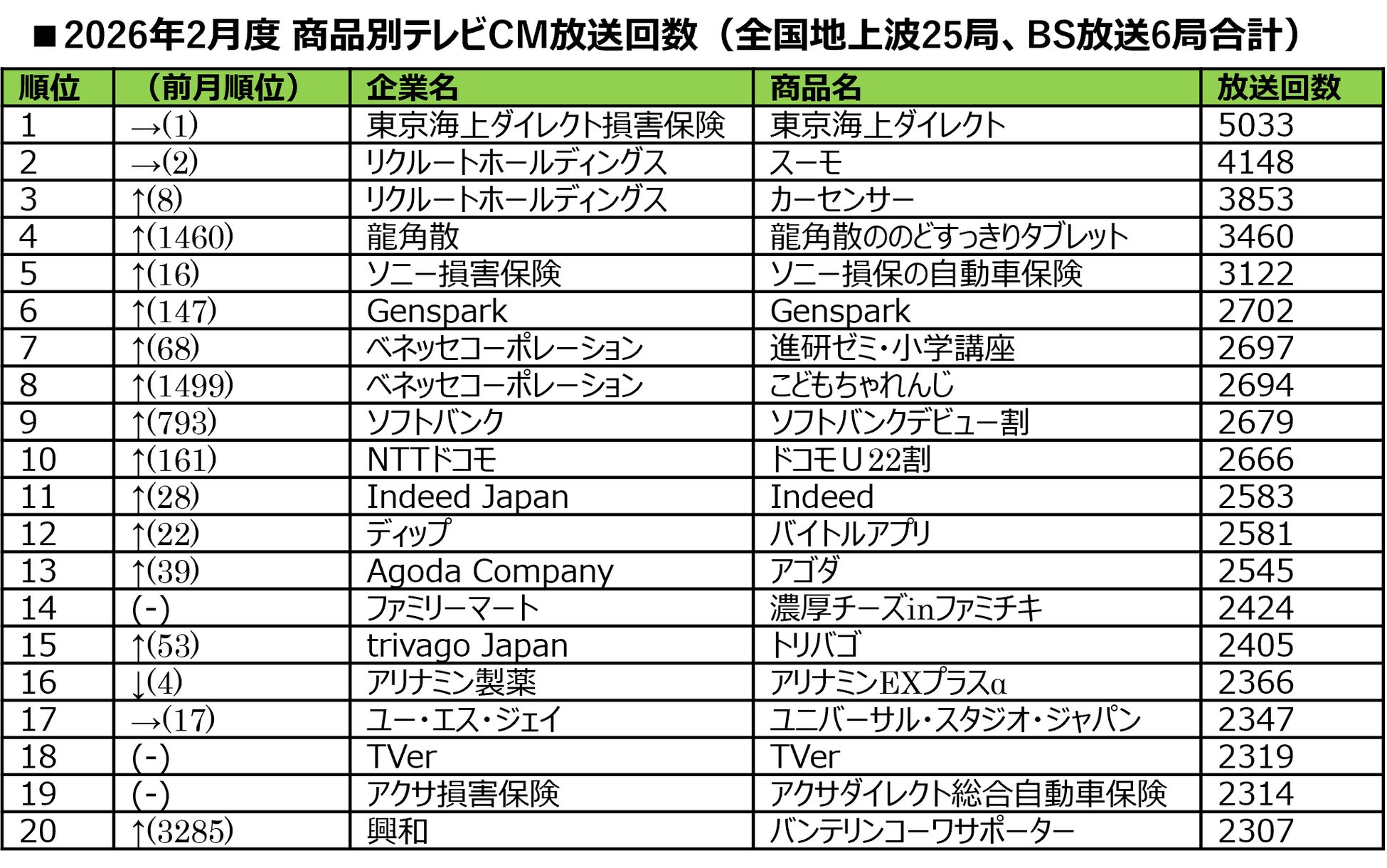 2026年2月度テレビCM放送回数ランキング発表