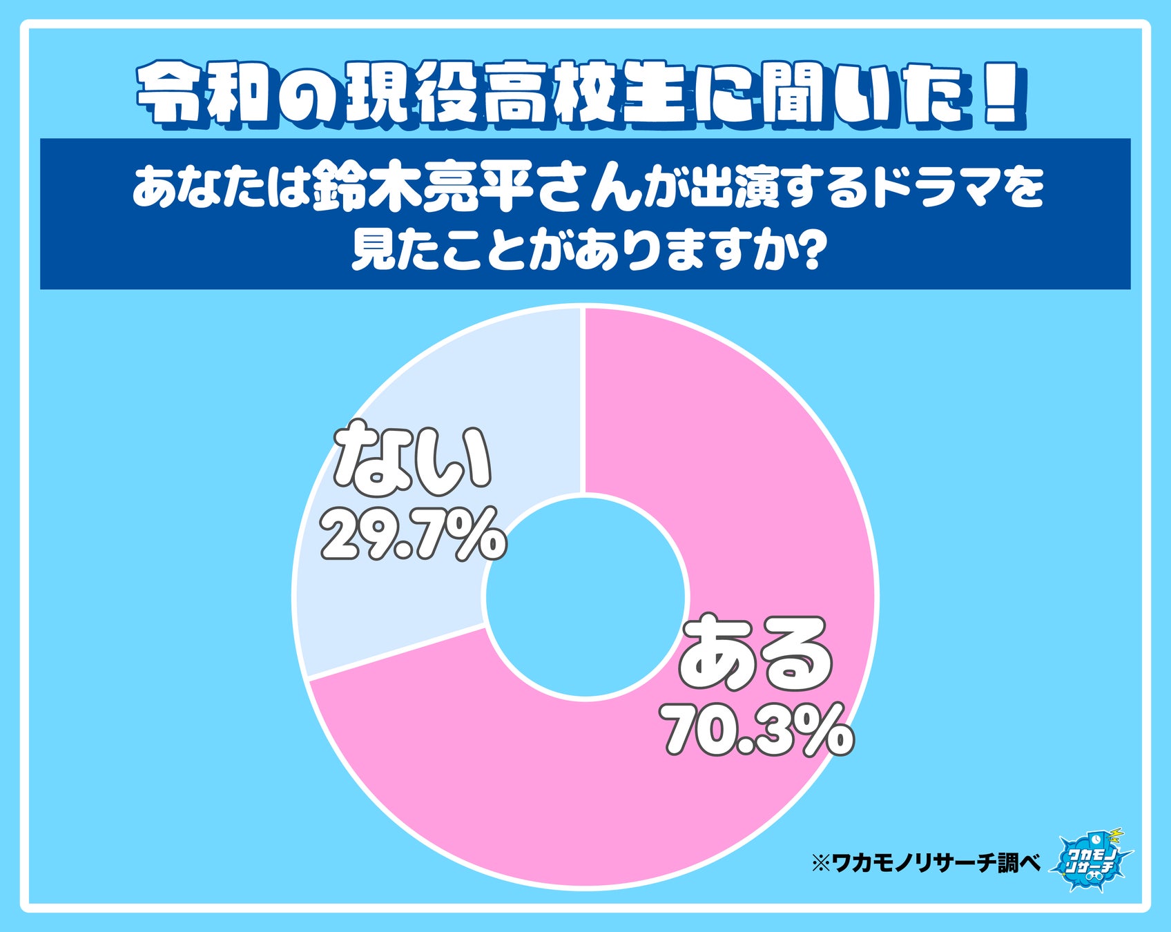 令和の現役高校生に聞いた！好きな鈴木亮平さん出演ドラマランキング　１位は日曜劇場のあのドラマ！