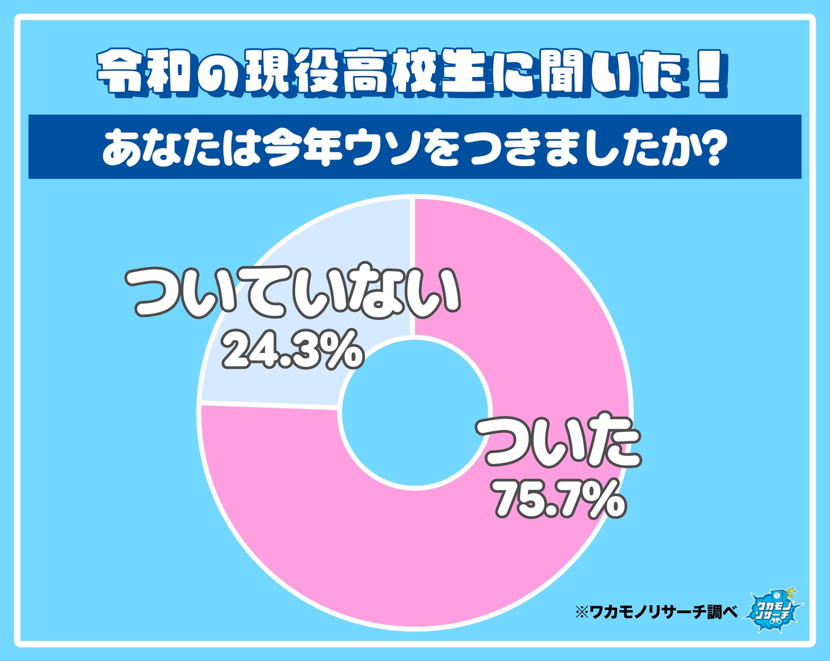 令和の現役高校生の７５％以上「今年に入ってウソをついたことがある」そのウソの回数とは…