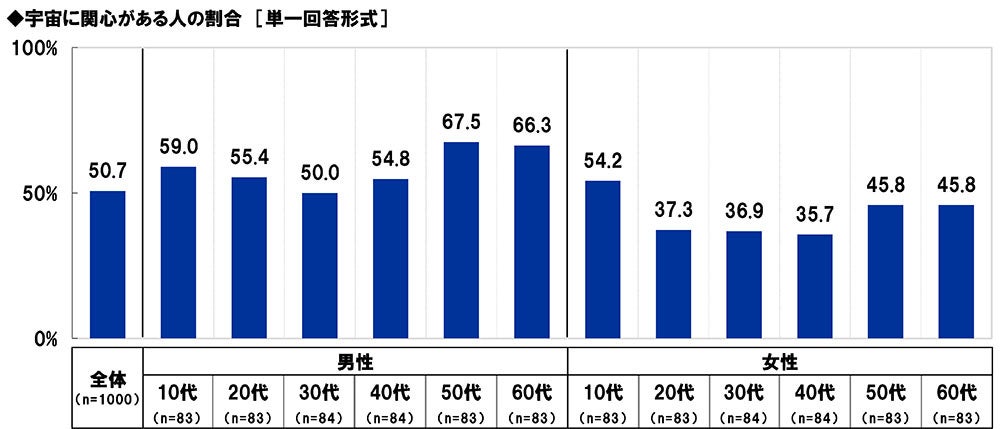スカパーＪＳＡＴ調べ　月の土地（30坪 約99㎡）を買ってみたいと思える上限金額の平均　調査開始以来初の300万円に
