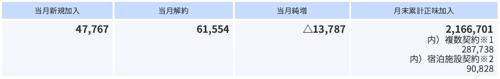 2026年3月の加入件数について