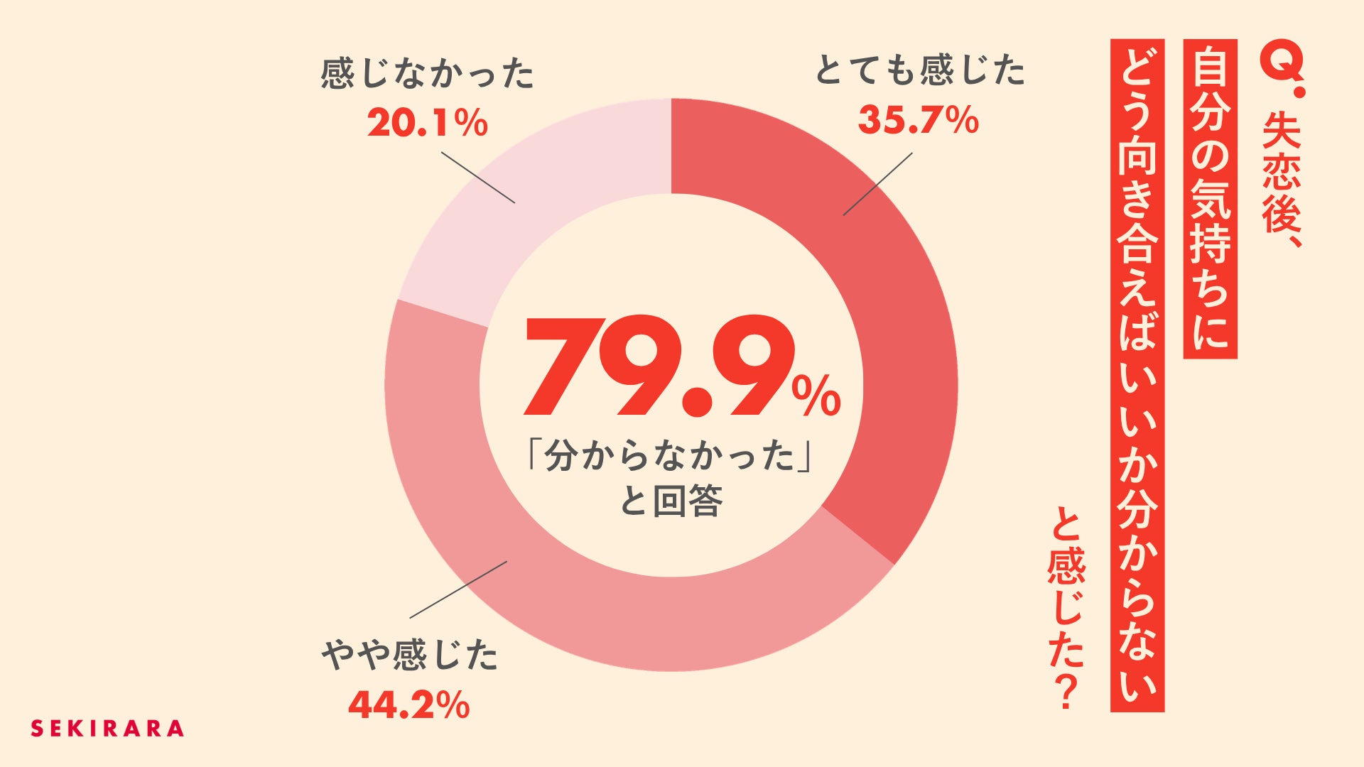 ​【失恋に関する意識調査】失恋経験者の約8割が「気持ちとの向き合い方がわからなかった」と回答