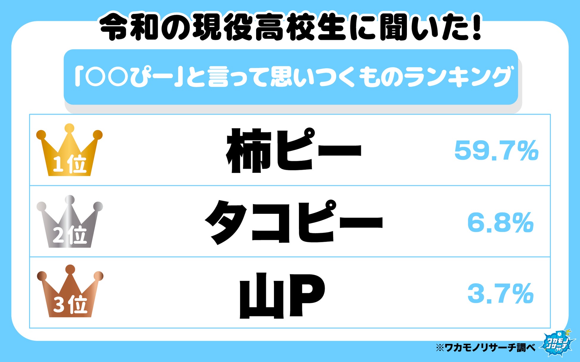 令和の現役高校生に聞いた！ 「○○ぴー」と言って思いつくものランキング　１位はあのおつまみ！