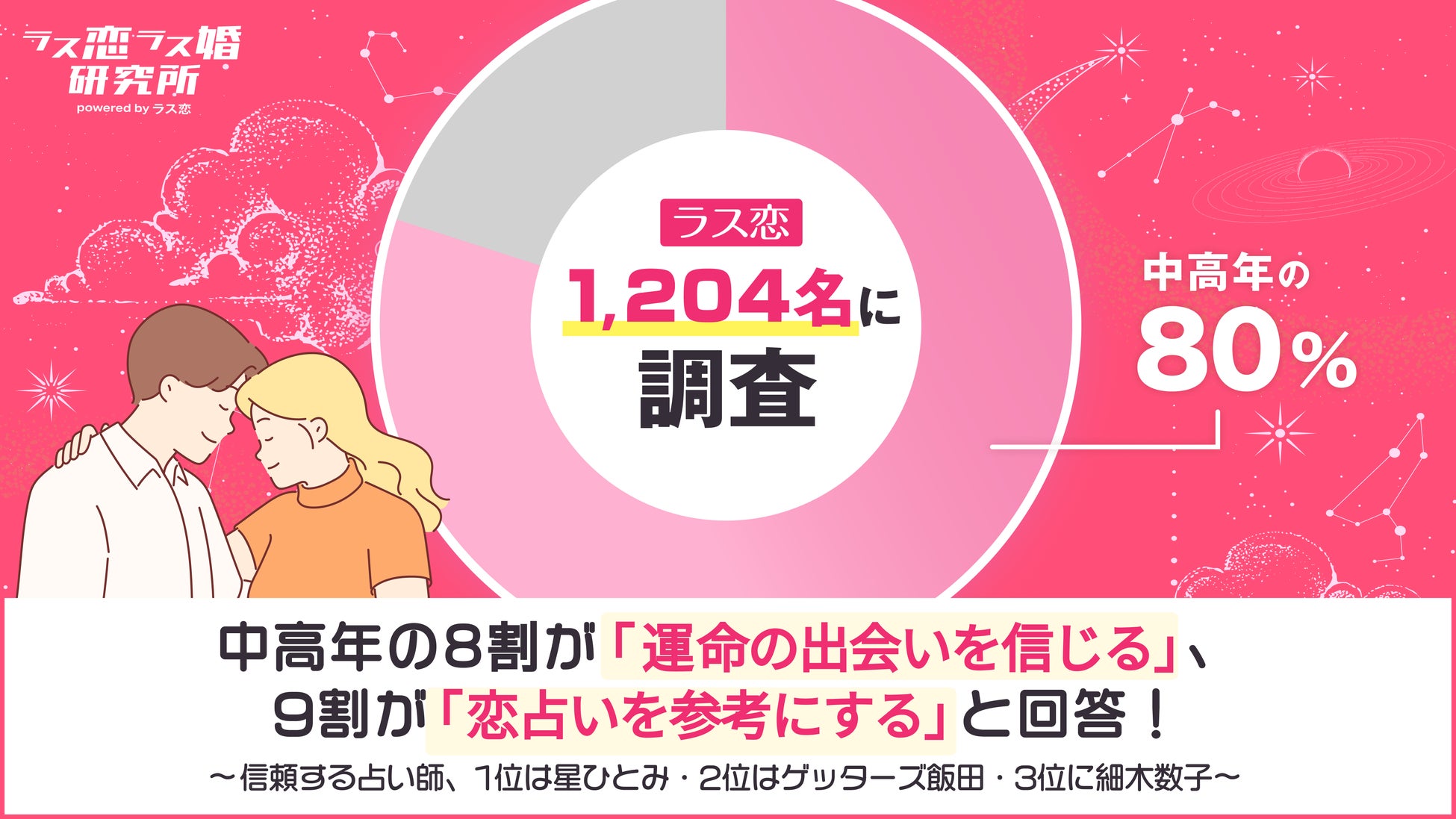 【ラス恋・1,204名調査】中高年の8割が「運命の出会いを信じる」、9割が「恋占いを参考にする」と回答！