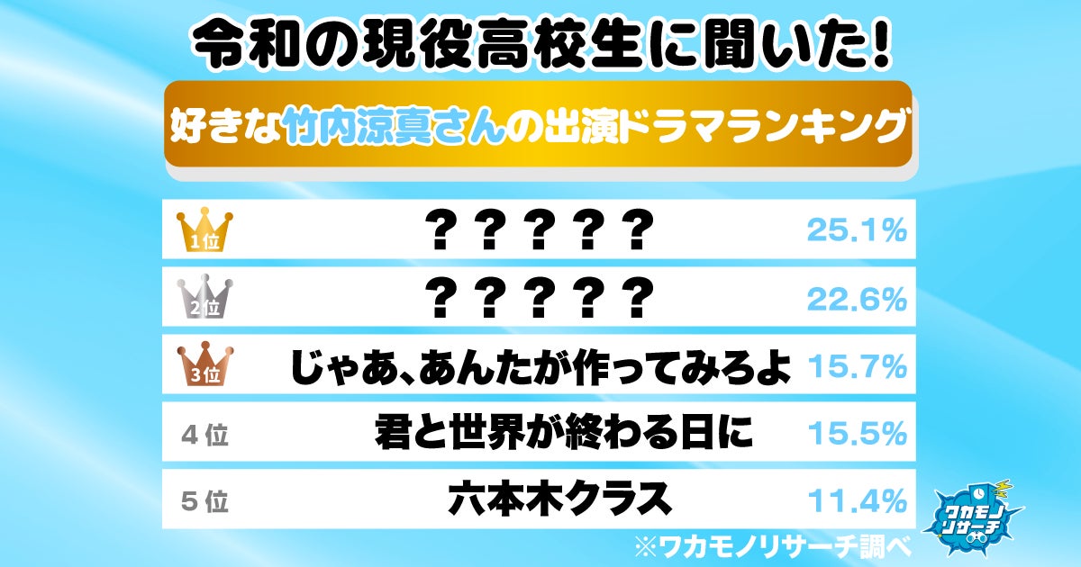 令和の現役高校生に聞いた！好きな竹内涼真さん出演ドラマランキング　１位はあの大ヒットドラマ！