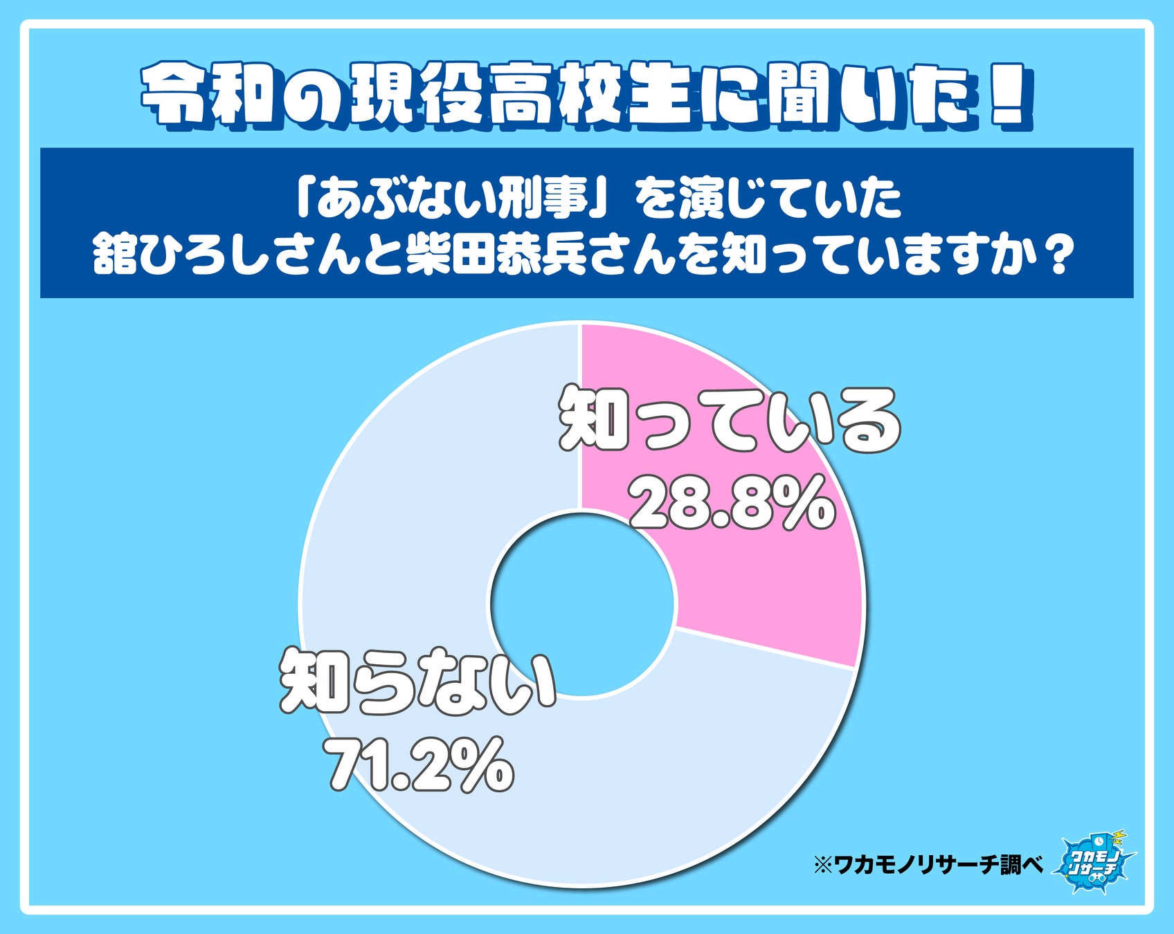「あぶない刑事」を演じていた舘ひろしさんと柴田恭兵さん！高校生が助けてもらいたいのは「舘ひろしさん」が多数派に！