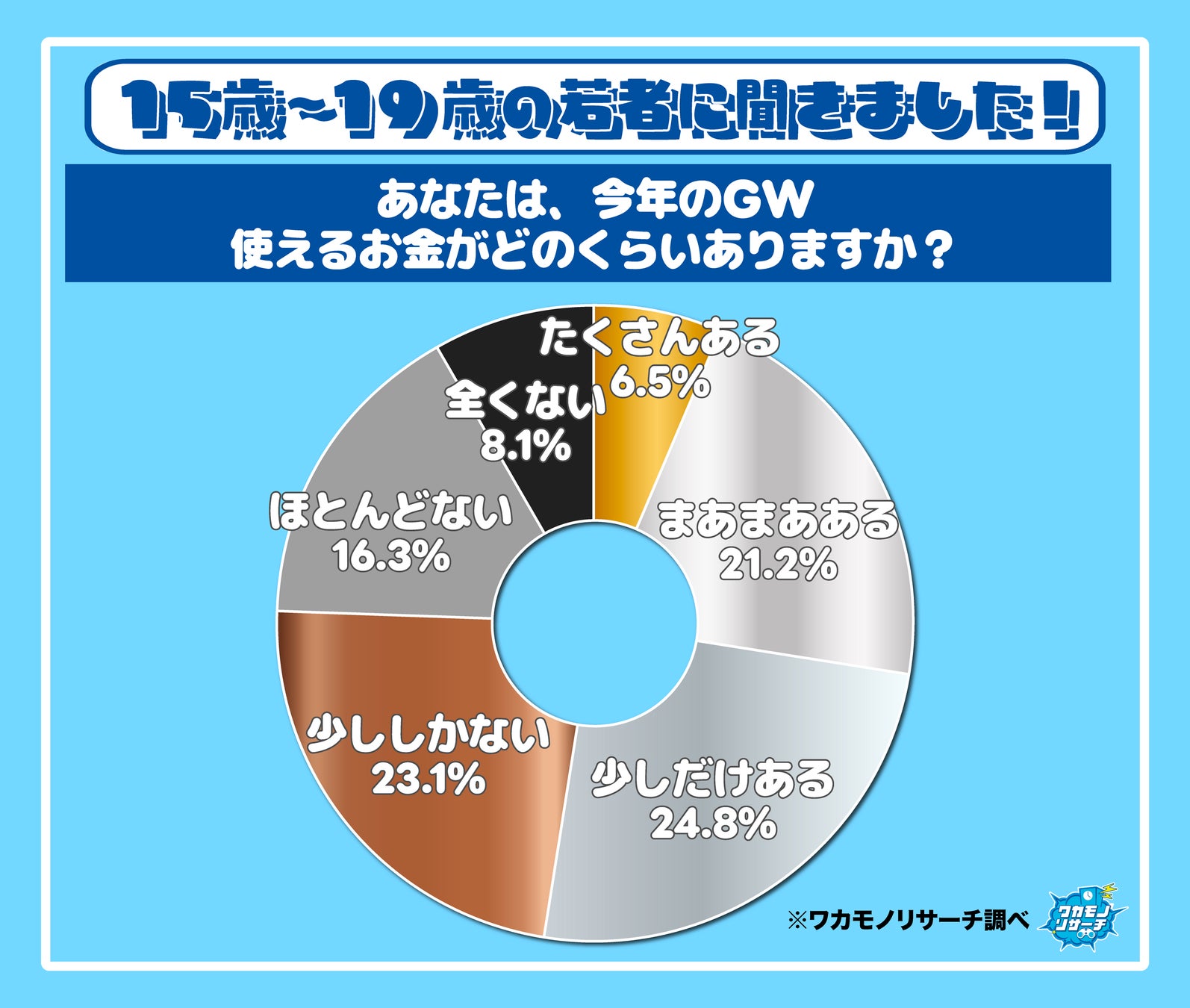 令和の若者のＧＷは意外と裕福！？ 親世代が苦しむ中でも見えた１０代のお金事情とは