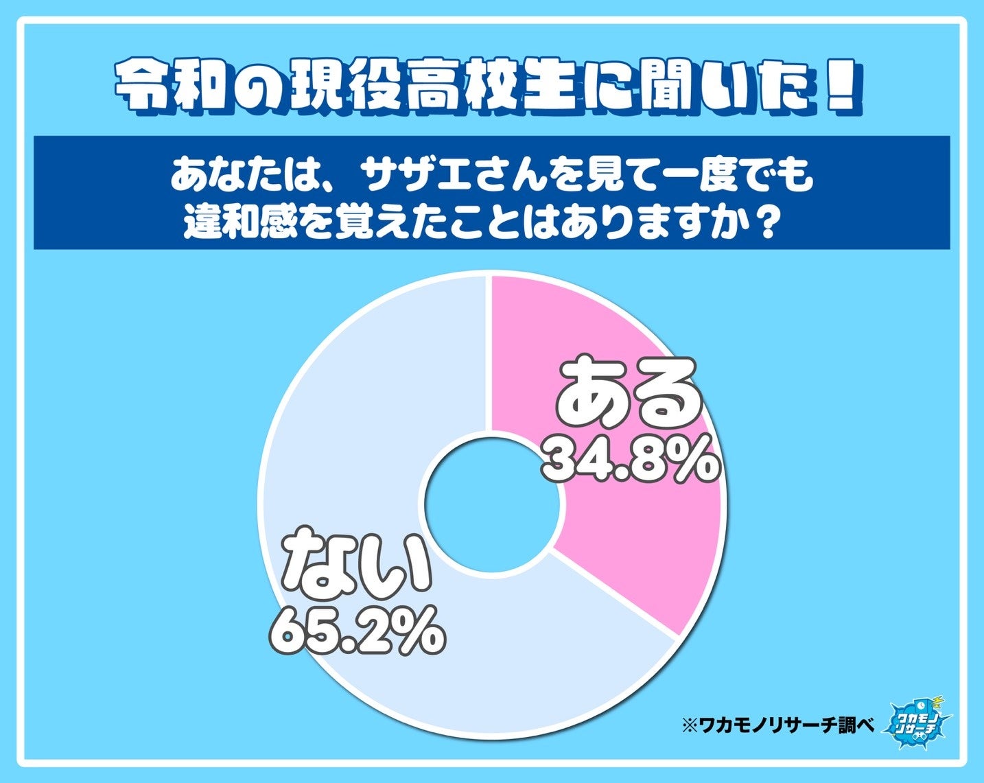 令和の現役高校生の６５％が「サザエさんを見ても違和感がない」ことが判明