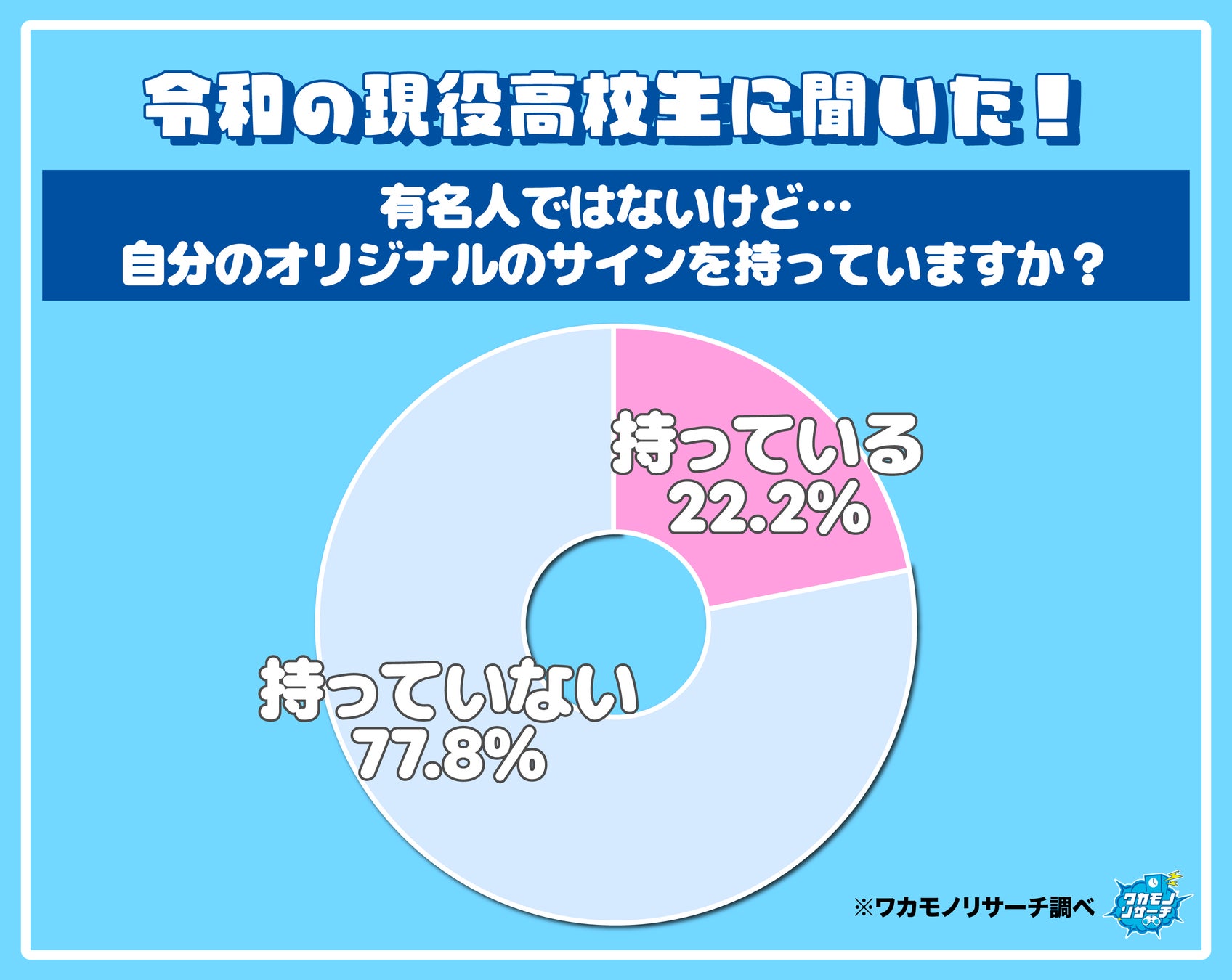 令和の現役高校生の５人に１人が”オリジナルのサイン”を持っていることが判明！その理由とは？