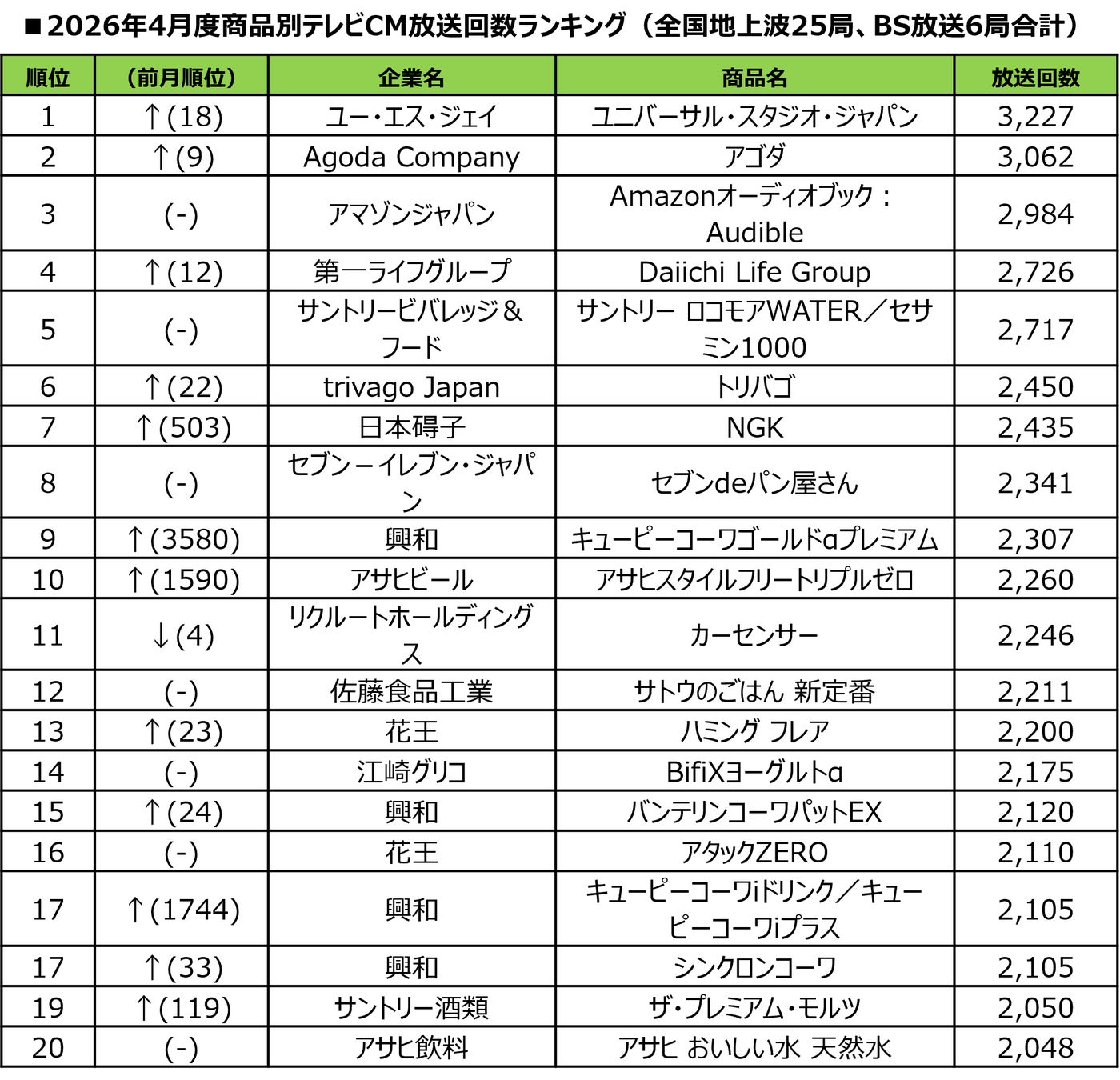 【SMN】2026年4月度テレビCM放送回数ランキング発表