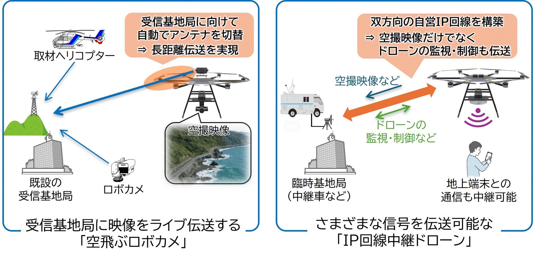 「空飛ぶロボカメ」と「IP回線中継ドローン」を開発
