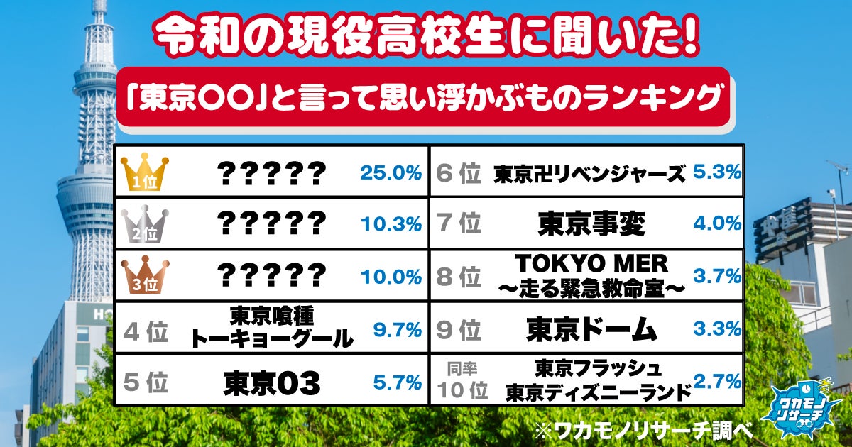 令和の現役高校生に聞いた！「東京〇〇」と言って思い浮かぶものランキング