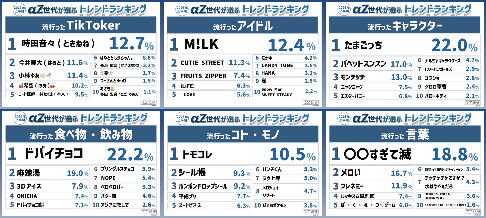 『Z世代が選ぶ2026年上半期トレンドランキング』をZ総研が発表！