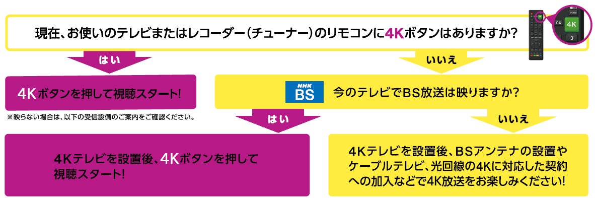 BSプレミアム4K ご視聴方法について