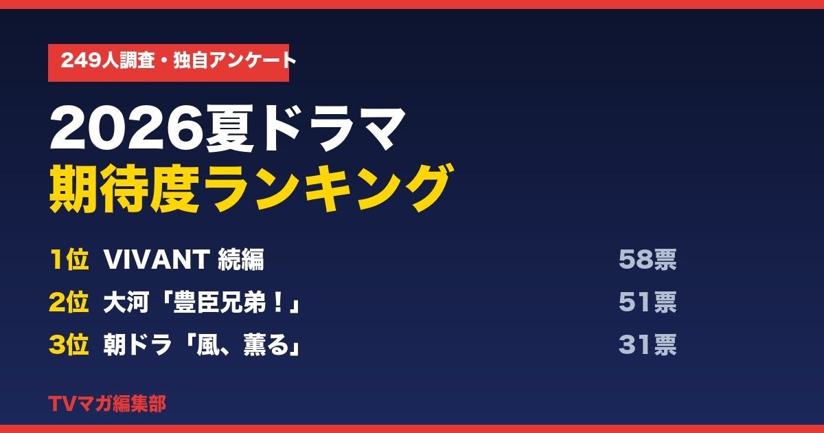 夏ドラマ視聴者249人に聞いた「2026年夏ドラマ期待度ランキング」1位は『VIVANT』続編、わずか7票差の2位に大河『豊臣兄弟！』が肉薄