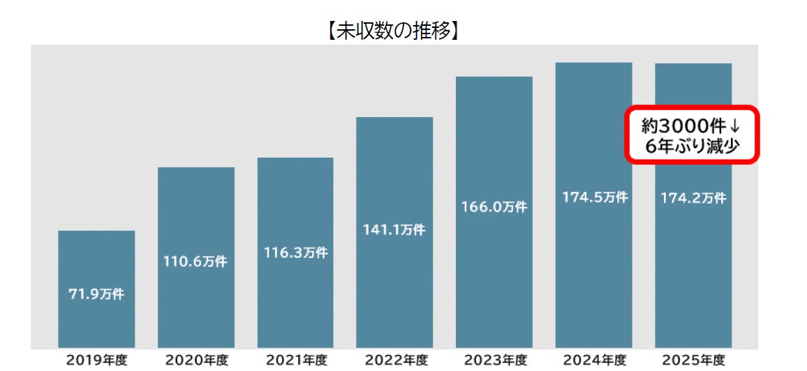受信料の未収数 6年ぶりに減少