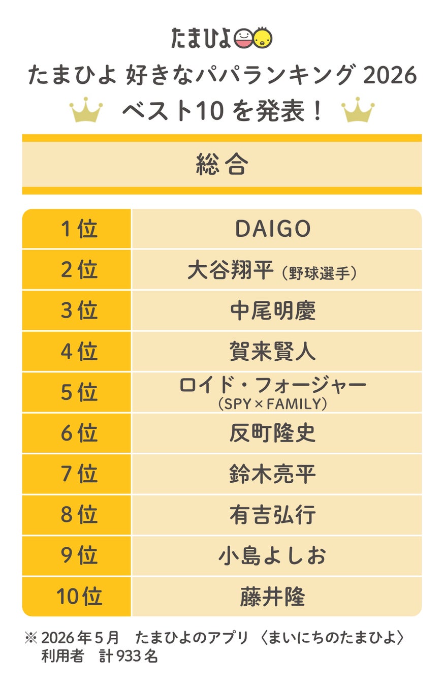 6月21日は父の日。「たまひよ 好きなパパランキング2026」発表DAIGOさん3年連続総合1位で殿堂入り！今年は草彅剛さん、安住紳一郎さんなど50代パパも健闘