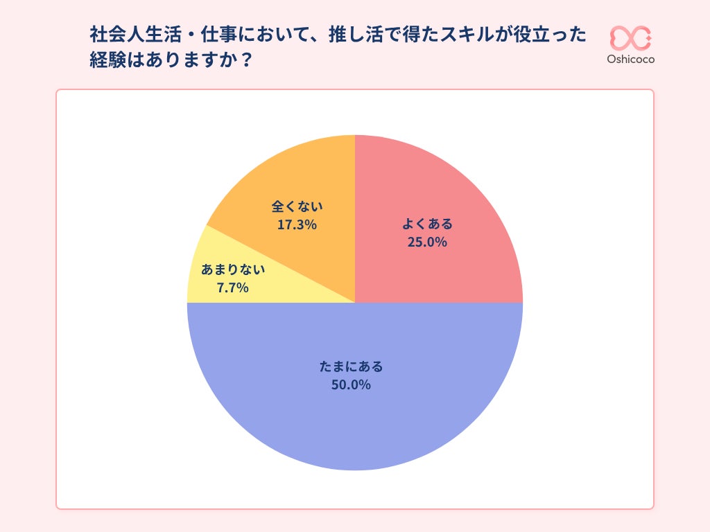 【レポート】「推し活スキル」は仕事でも活きる？社会人推し活層のリアルな声に迫る