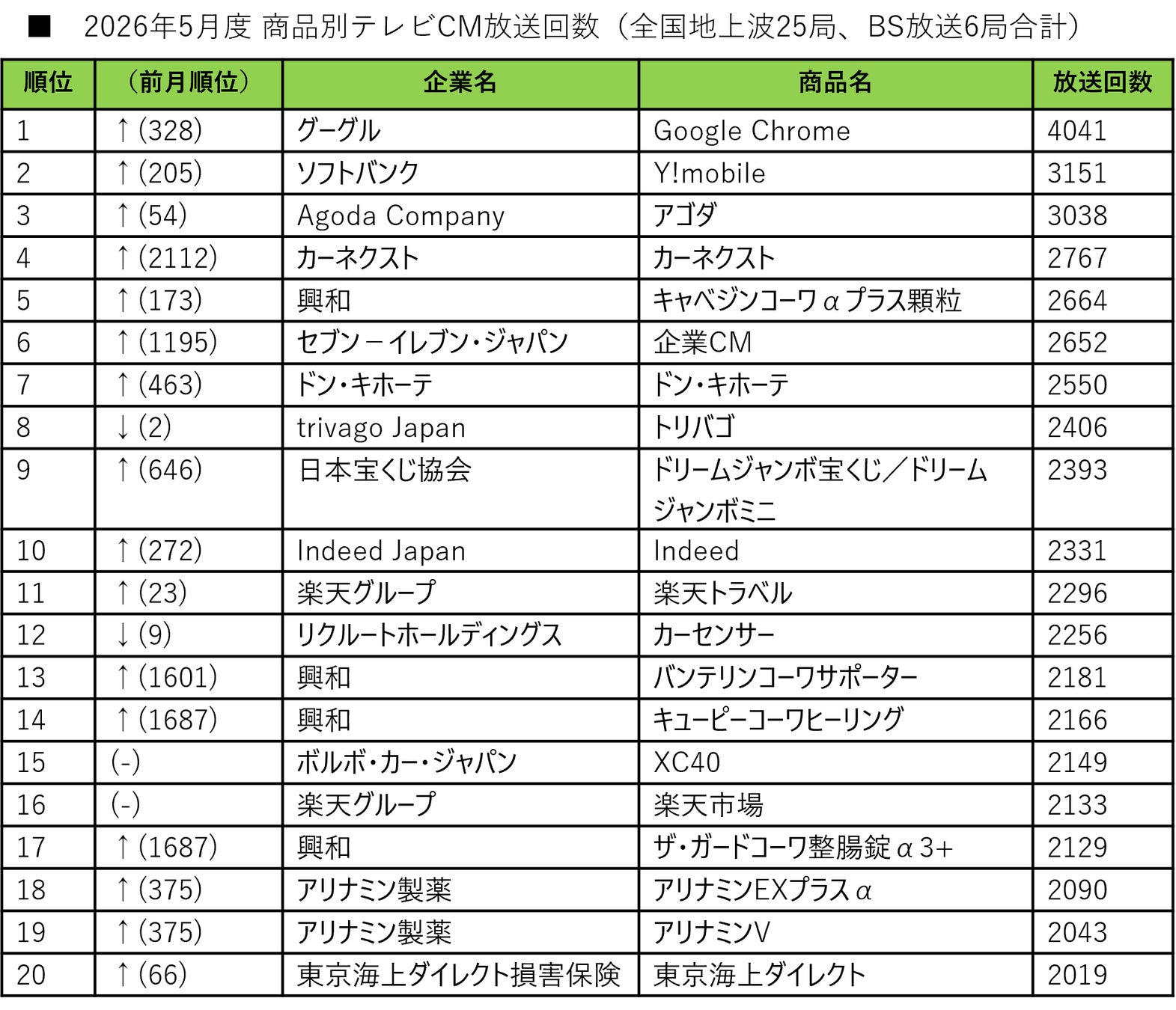【SMN】2026年5月度テレビCM放送回数ランキング発表　全国1位は「Google Chrome」！旅行・中古車サイトの好調続く