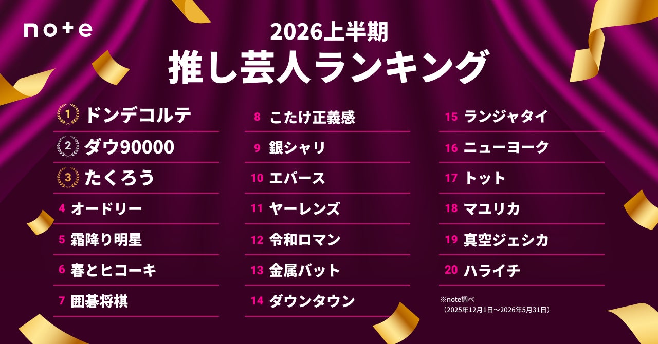 2026年上半期 推し芸人ランキングTOP30発表。ドンデコルテが初の1位！記事×AI解析で”推し”への熱量を可視化