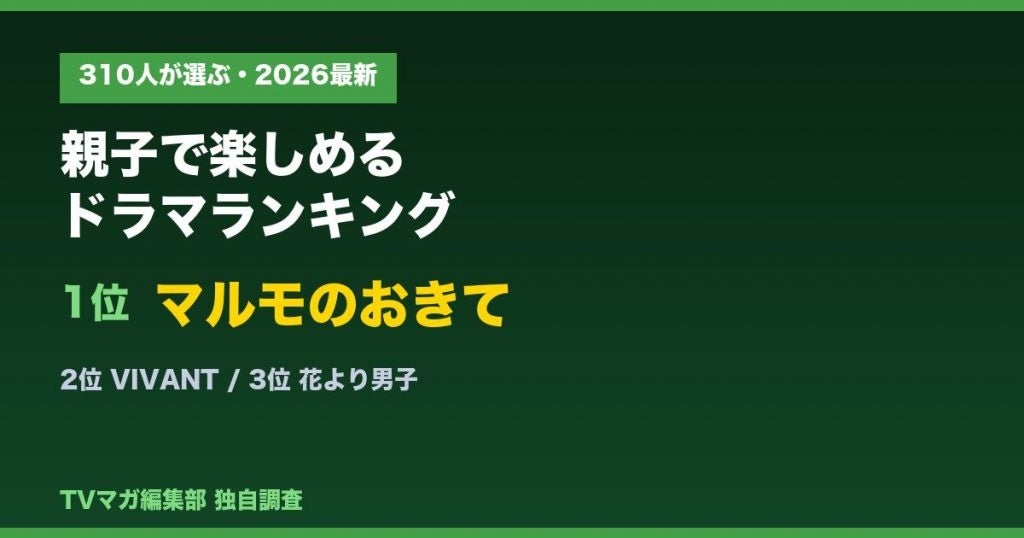 310人が選ぶ「親子で楽しめるドラマランキング」1位は『マルモのおきて』